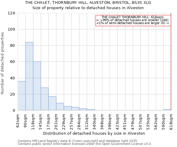 THE CHALET, THORNBURY HILL, ALVESTON, BRISTOL, BS35 3LG: Size of property relative to detached houses in Alveston