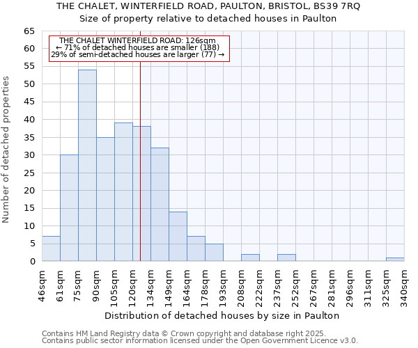 THE CHALET, WINTERFIELD ROAD, PAULTON, BRISTOL, BS39 7RQ: Size of property relative to detached houses in Paulton