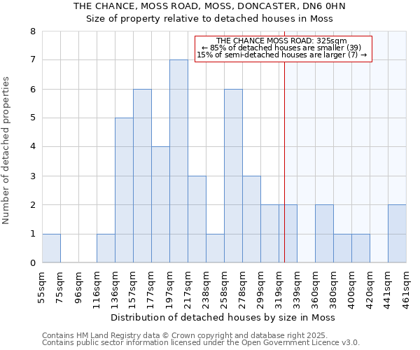 THE CHANCE, MOSS ROAD, MOSS, DONCASTER, DN6 0HN: Size of property relative to detached houses in Moss