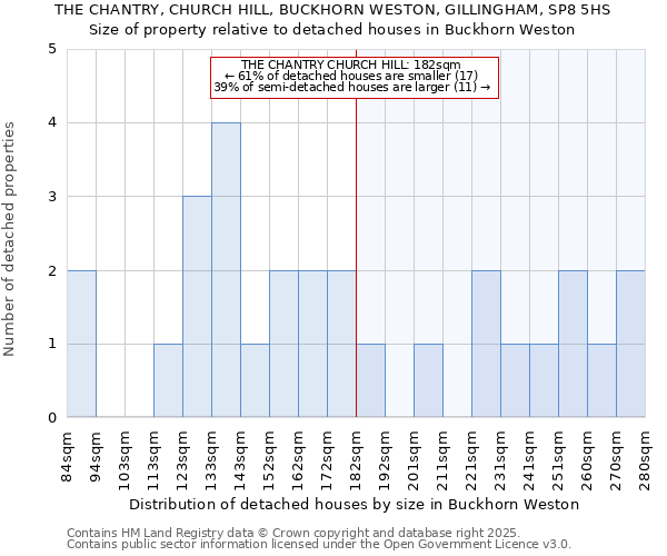 THE CHANTRY, CHURCH HILL, BUCKHORN WESTON, GILLINGHAM, SP8 5HS: Size of property relative to detached houses in Buckhorn Weston