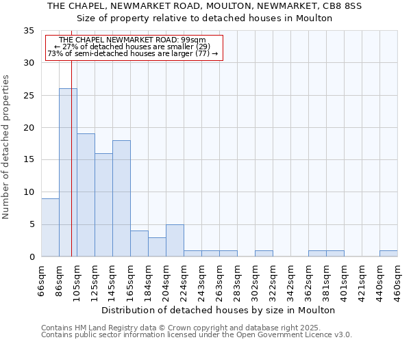 THE CHAPEL, NEWMARKET ROAD, MOULTON, NEWMARKET, CB8 8SS: Size of property relative to detached houses in Moulton