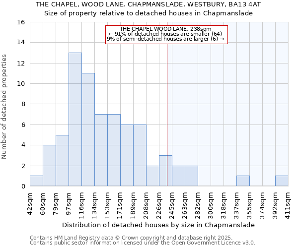 THE CHAPEL, WOOD LANE, CHAPMANSLADE, WESTBURY, BA13 4AT: Size of property relative to detached houses in Chapmanslade