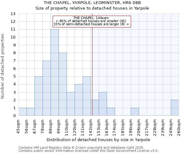 THE CHAPEL, YARPOLE, LEOMINSTER, HR6 0BB: Size of property relative to detached houses in Yarpole