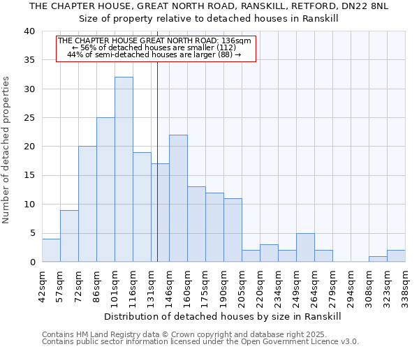 THE CHAPTER HOUSE, GREAT NORTH ROAD, RANSKILL, RETFORD, DN22 8NL: Size of property relative to detached houses in Ranskill