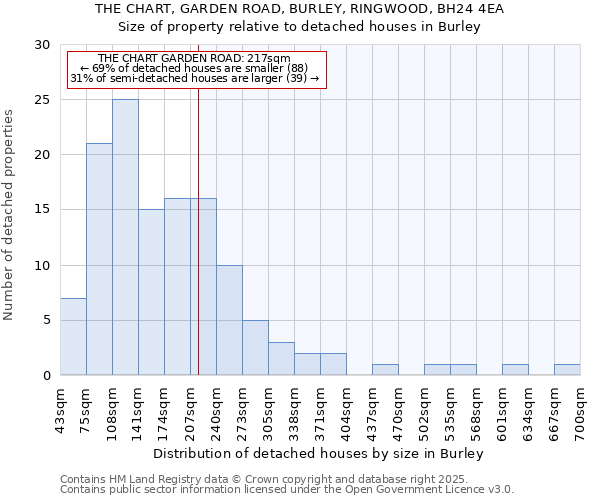 THE CHART, GARDEN ROAD, BURLEY, RINGWOOD, BH24 4EA: Size of property relative to detached houses in Burley