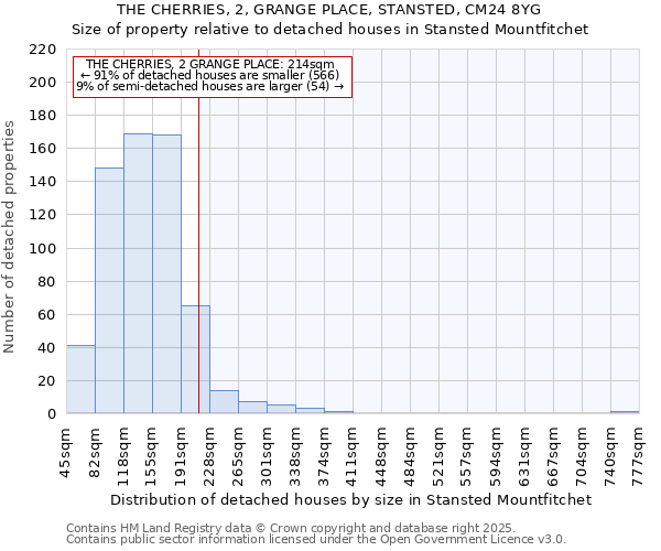 THE CHERRIES, 2, GRANGE PLACE, STANSTED, CM24 8YG: Size of property relative to detached houses in Stansted Mountfitchet