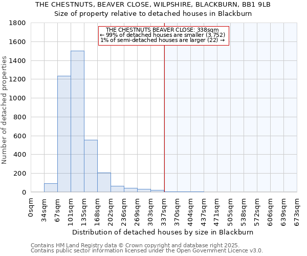 THE CHESTNUTS, BEAVER CLOSE, WILPSHIRE, BLACKBURN, BB1 9LB: Size of property relative to detached houses in Blackburn