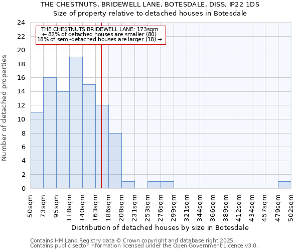 THE CHESTNUTS, BRIDEWELL LANE, BOTESDALE, DISS, IP22 1DS: Size of property relative to detached houses in Botesdale