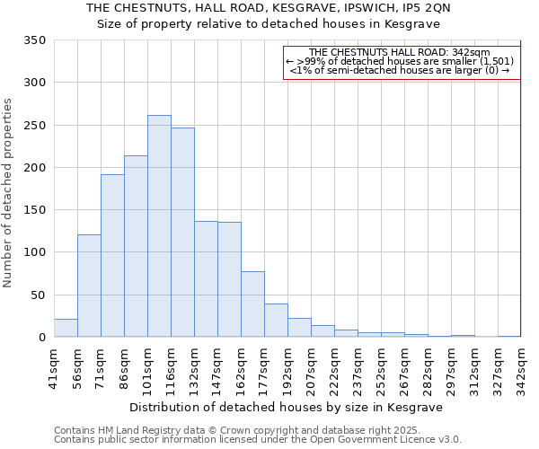 THE CHESTNUTS, HALL ROAD, KESGRAVE, IPSWICH, IP5 2QN: Size of property relative to detached houses in Kesgrave