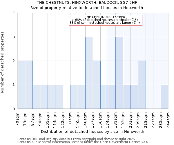 THE CHESTNUTS, HINXWORTH, BALDOCK, SG7 5HF: Size of property relative to detached houses in Hinxworth