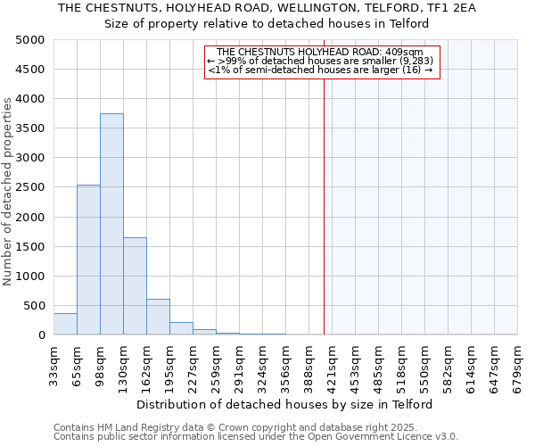 THE CHESTNUTS, HOLYHEAD ROAD, WELLINGTON, TELFORD, TF1 2EA: Size of property relative to detached houses in Telford