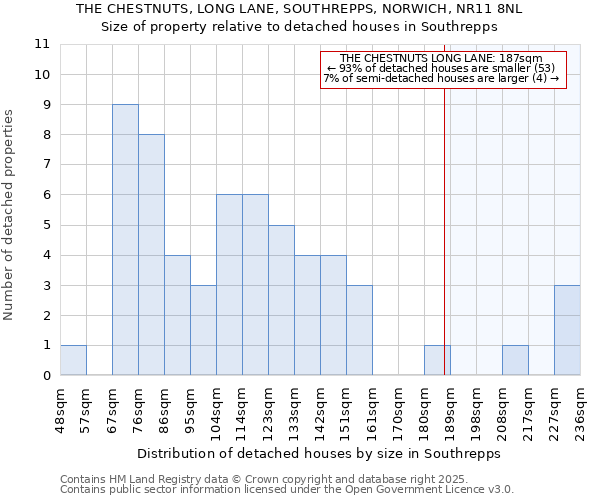 THE CHESTNUTS, LONG LANE, SOUTHREPPS, NORWICH, NR11 8NL: Size of property relative to detached houses in Southrepps