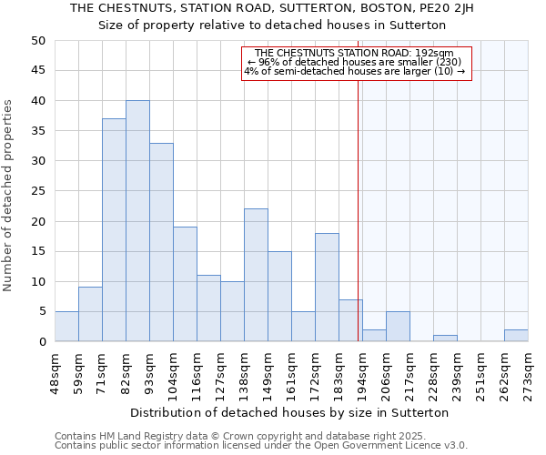 THE CHESTNUTS, STATION ROAD, SUTTERTON, BOSTON, PE20 2JH: Size of property relative to detached houses in Sutterton