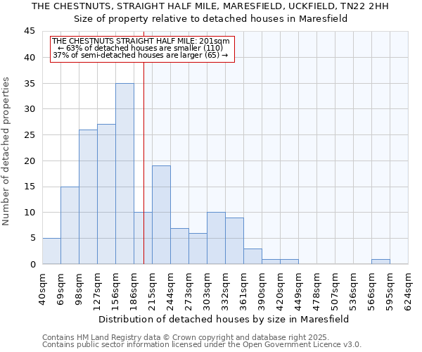 THE CHESTNUTS, STRAIGHT HALF MILE, MARESFIELD, UCKFIELD, TN22 2HH: Size of property relative to detached houses in Maresfield