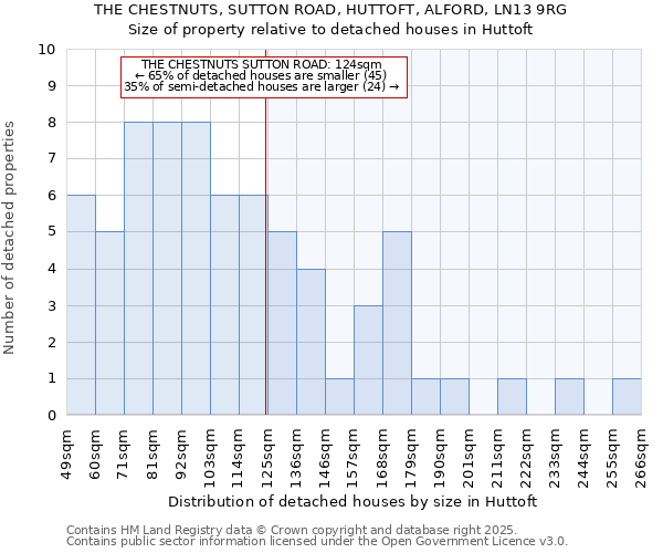 THE CHESTNUTS, SUTTON ROAD, HUTTOFT, ALFORD, LN13 9RG: Size of property relative to detached houses in Huttoft