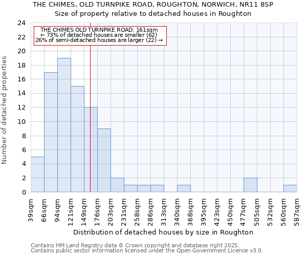 THE CHIMES, OLD TURNPIKE ROAD, ROUGHTON, NORWICH, NR11 8SP: Size of property relative to detached houses in Roughton