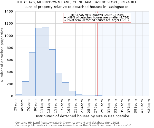 THE CLAYS, MERRYDOWN LANE, CHINEHAM, BASINGSTOKE, RG24 8LU: Size of property relative to detached houses in Basingstoke