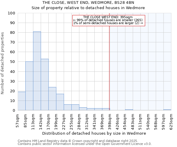 THE CLOSE, WEST END, WEDMORE, BS28 4BN: Size of property relative to detached houses in Wedmore