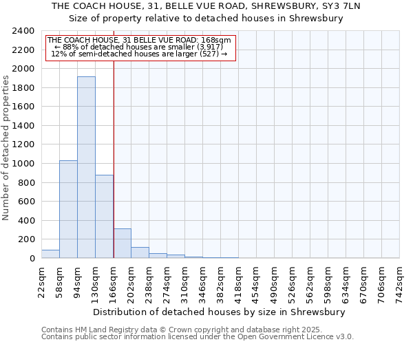 THE COACH HOUSE, 31, BELLE VUE ROAD, SHREWSBURY, SY3 7LN: Size of property relative to detached houses in Shrewsbury