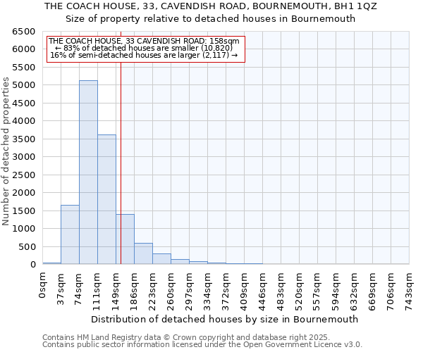 THE COACH HOUSE, 33, CAVENDISH ROAD, BOURNEMOUTH, BH1 1QZ: Size of property relative to detached houses in Bournemouth