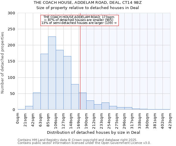 THE COACH HOUSE, ADDELAM ROAD, DEAL, CT14 9BZ: Size of property relative to detached houses in Deal