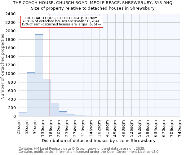 THE COACH HOUSE, CHURCH ROAD, MEOLE BRACE, SHREWSBURY, SY3 9HQ: Size of property relative to detached houses in Shrewsbury