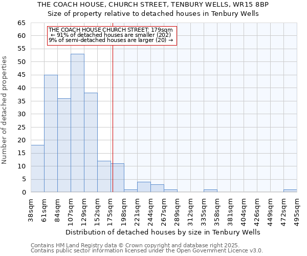 THE COACH HOUSE, CHURCH STREET, TENBURY WELLS, WR15 8BP: Size of property relative to detached houses in Tenbury Wells