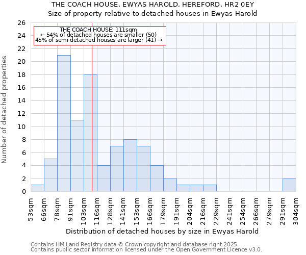 THE COACH HOUSE, EWYAS HAROLD, HEREFORD, HR2 0EY: Size of property relative to detached houses in Ewyas Harold