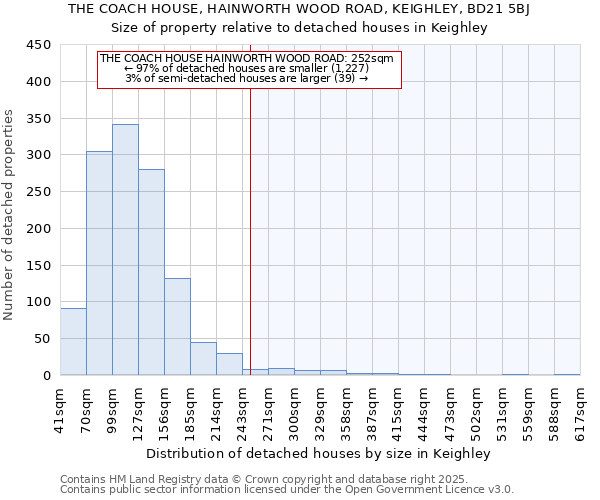 THE COACH HOUSE, HAINWORTH WOOD ROAD, KEIGHLEY, BD21 5BJ: Size of property relative to detached houses in Keighley