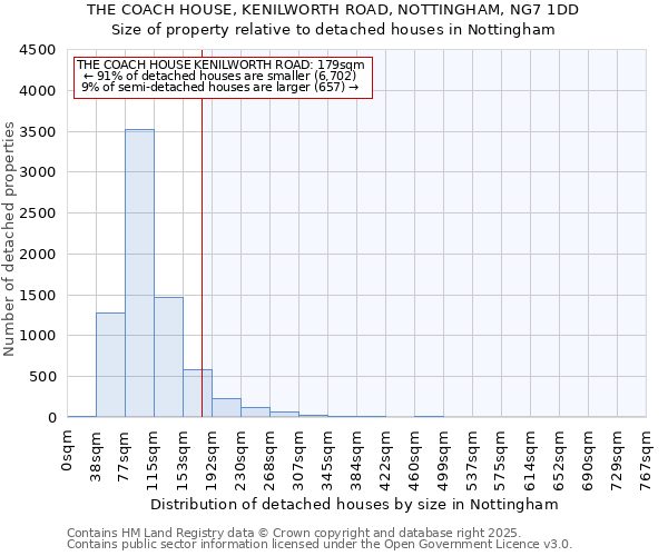 THE COACH HOUSE, KENILWORTH ROAD, NOTTINGHAM, NG7 1DD: Size of property relative to detached houses in Nottingham