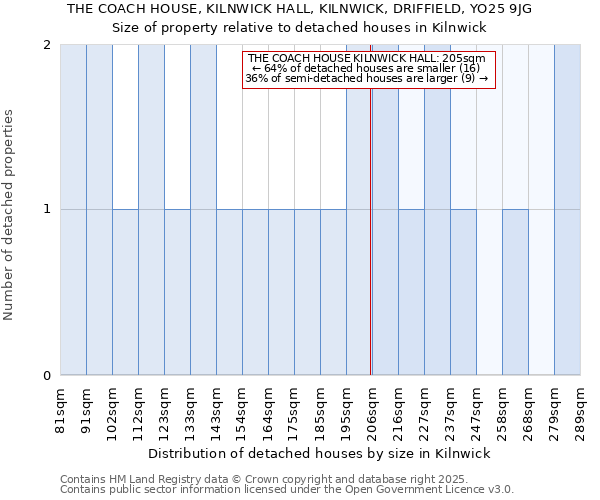 THE COACH HOUSE, KILNWICK HALL, KILNWICK, DRIFFIELD, YO25 9JG: Size of property relative to detached houses in Kilnwick