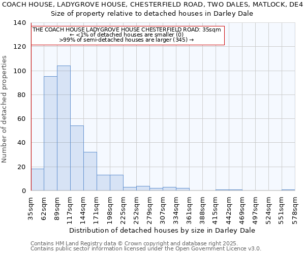 THE COACH HOUSE, LADYGROVE HOUSE, CHESTERFIELD ROAD, TWO DALES, MATLOCK, DE4 2EZ: Size of property relative to detached houses in Darley Dale