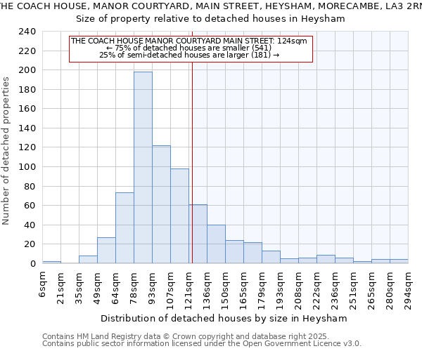 THE COACH HOUSE, MANOR COURTYARD, MAIN STREET, HEYSHAM, MORECAMBE, LA3 2RN: Size of property relative to detached houses in Heysham