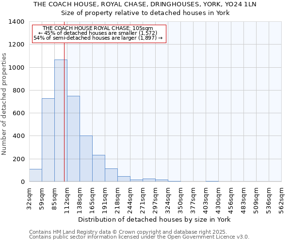 THE COACH HOUSE, ROYAL CHASE, DRINGHOUSES, YORK, YO24 1LN: Size of property relative to detached houses in York