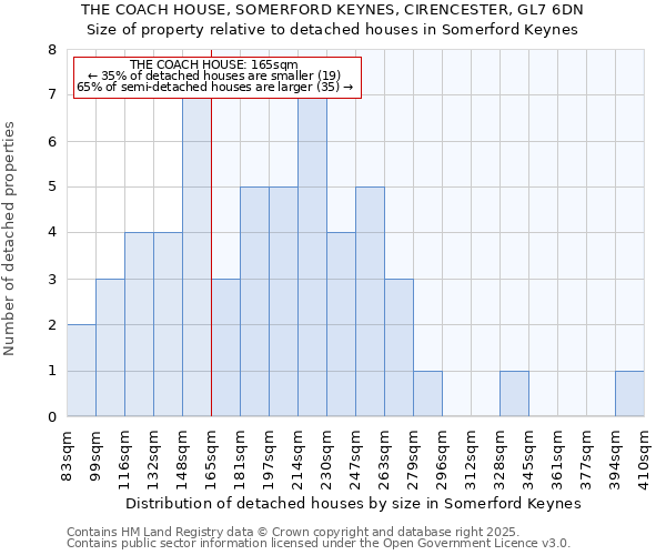 THE COACH HOUSE, SOMERFORD KEYNES, CIRENCESTER, GL7 6DN: Size of property relative to detached houses in Somerford Keynes