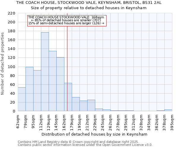 THE COACH HOUSE, STOCKWOOD VALE, KEYNSHAM, BRISTOL, BS31 2AL: Size of property relative to detached houses in Keynsham