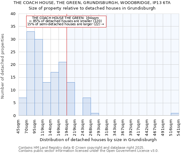 THE COACH HOUSE, THE GREEN, GRUNDISBURGH, WOODBRIDGE, IP13 6TA: Size of property relative to detached houses in Grundisburgh