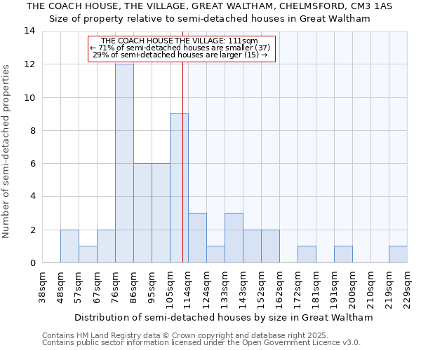 THE COACH HOUSE, THE VILLAGE, GREAT WALTHAM, CHELMSFORD, CM3 1AS: Size of property relative to detached houses in Great Waltham