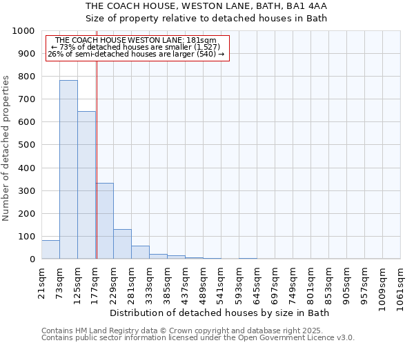 THE COACH HOUSE, WESTON LANE, BATH, BA1 4AA: Size of property relative to detached houses in Bath