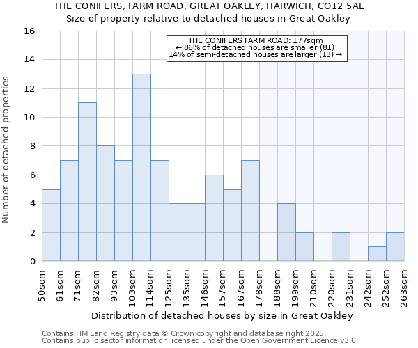 THE CONIFERS, FARM ROAD, GREAT OAKLEY, HARWICH, CO12 5AL: Size of property relative to detached houses in Great Oakley