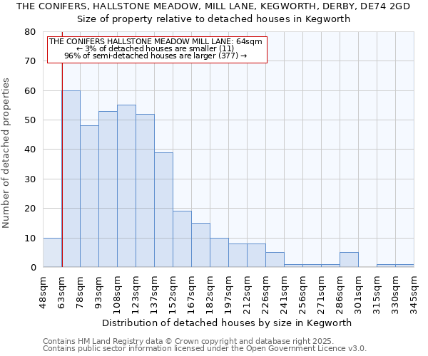 THE CONIFERS, HALLSTONE MEADOW, MILL LANE, KEGWORTH, DERBY, DE74 2GD: Size of property relative to detached houses in Kegworth