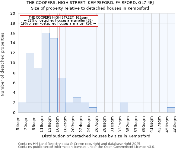 THE COOPERS, HIGH STREET, KEMPSFORD, FAIRFORD, GL7 4EJ: Size of property relative to detached houses in Kempsford