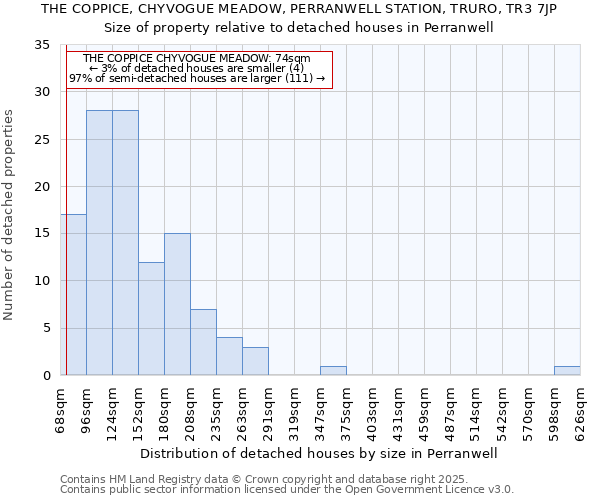 THE COPPICE, CHYVOGUE MEADOW, PERRANWELL STATION, TRURO, TR3 7JP: Size of property relative to detached houses in Perranwell