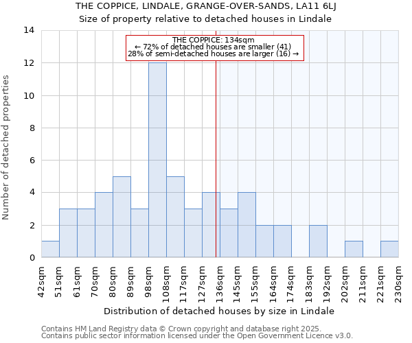 THE COPPICE, LINDALE, GRANGE-OVER-SANDS, LA11 6LJ: Size of property relative to detached houses in Lindale