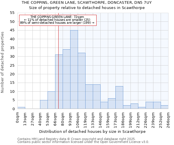 THE COPPINS, GREEN LANE, SCAWTHORPE, DONCASTER, DN5 7UY: Size of property relative to detached houses in Scawthorpe