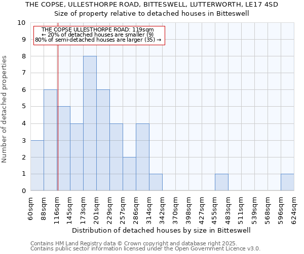 THE COPSE, ULLESTHORPE ROAD, BITTESWELL, LUTTERWORTH, LE17 4SD: Size of property relative to detached houses in Bitteswell