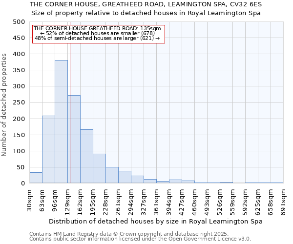 THE CORNER HOUSE, GREATHEED ROAD, LEAMINGTON SPA, CV32 6ES: Size of property relative to detached houses in Royal Leamington Spa