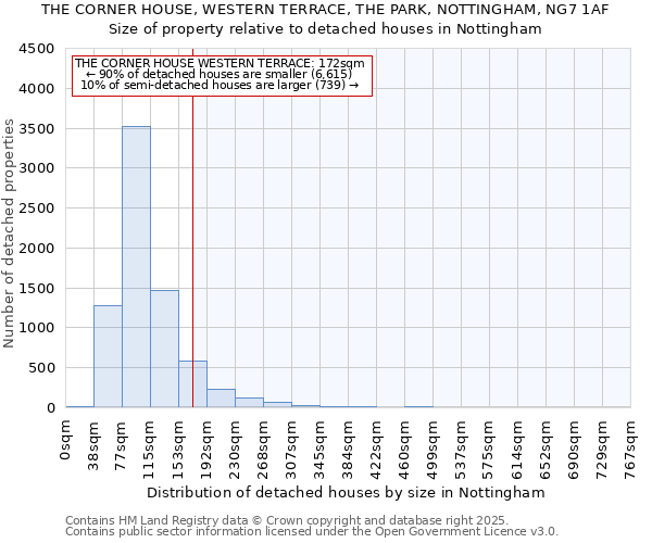 THE CORNER HOUSE, WESTERN TERRACE, THE PARK, NOTTINGHAM, NG7 1AF: Size of property relative to detached houses in Nottingham