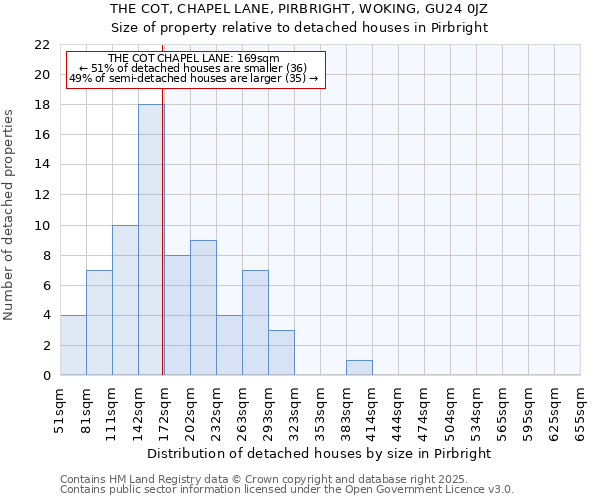 THE COT, CHAPEL LANE, PIRBRIGHT, WOKING, GU24 0JZ: Size of property relative to detached houses in Pirbright