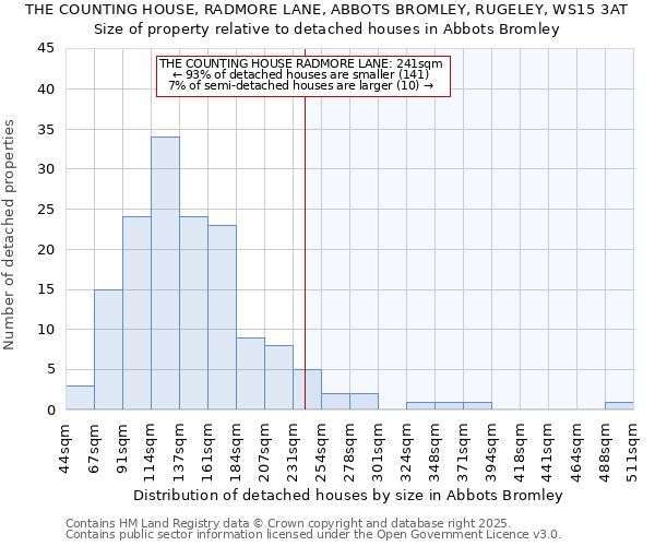 THE COUNTING HOUSE, RADMORE LANE, ABBOTS BROMLEY, RUGELEY, WS15 3AT: Size of property relative to detached houses in Abbots Bromley